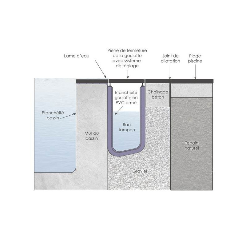 Goulotte d'angle