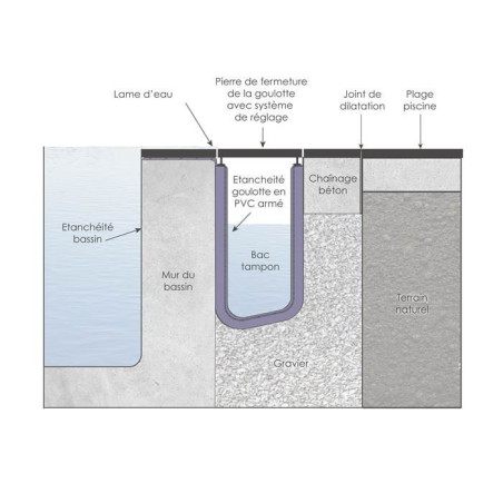 Goulotte d'angle